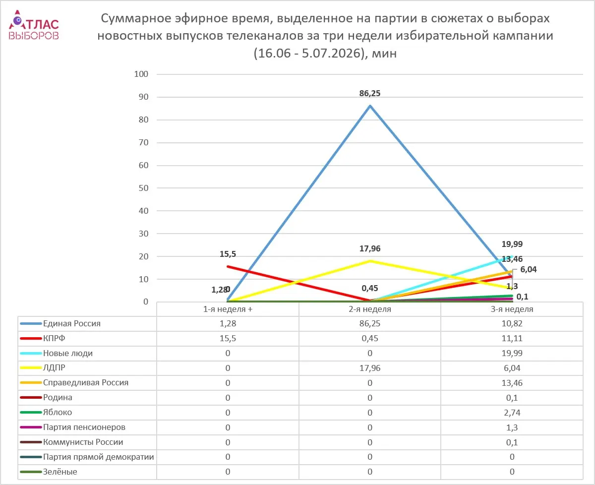 Мониторинг федерального эфирного времени за третью неделю кампании показал рост разнообразия повестки: больше всего внимания получили «Новые люди», шесть из одиннадцати партий не попали в федеральные новости.