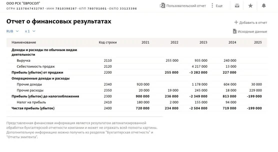 Фирма «Евросол», названная Морозом как основное место работы, в 2025 году не показала выручки, тогда как годом ранее в его декларации значились 142 млн ₽. Мороз появился в Псковской области в прошлом году и активно претендует на места в представительной и законодательной власти.