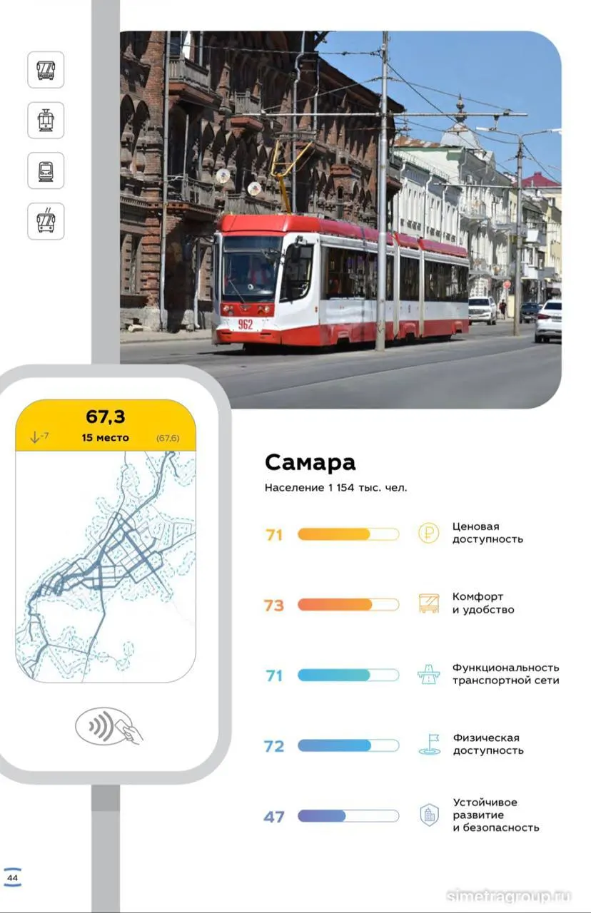 По оценке аналитического центра SIMETRA Самара попала в топ‑15: город получил высокие оценки за комфорт и доступность транспорта, тогда как показатели безопасности и устойчивого развития заметно ниже.