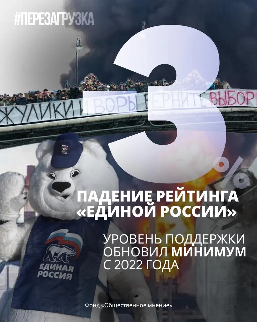 По данным социологических фондов, за неделю поддержка партии снизилась на 2,6–3 п.п.; это самый низкий показатель с февраля 2022 года, ранее ниже он был только летом 2021 года. В падении отмечают влияние роста цен, топливного кризиса и других проблем в повседневной жизни.