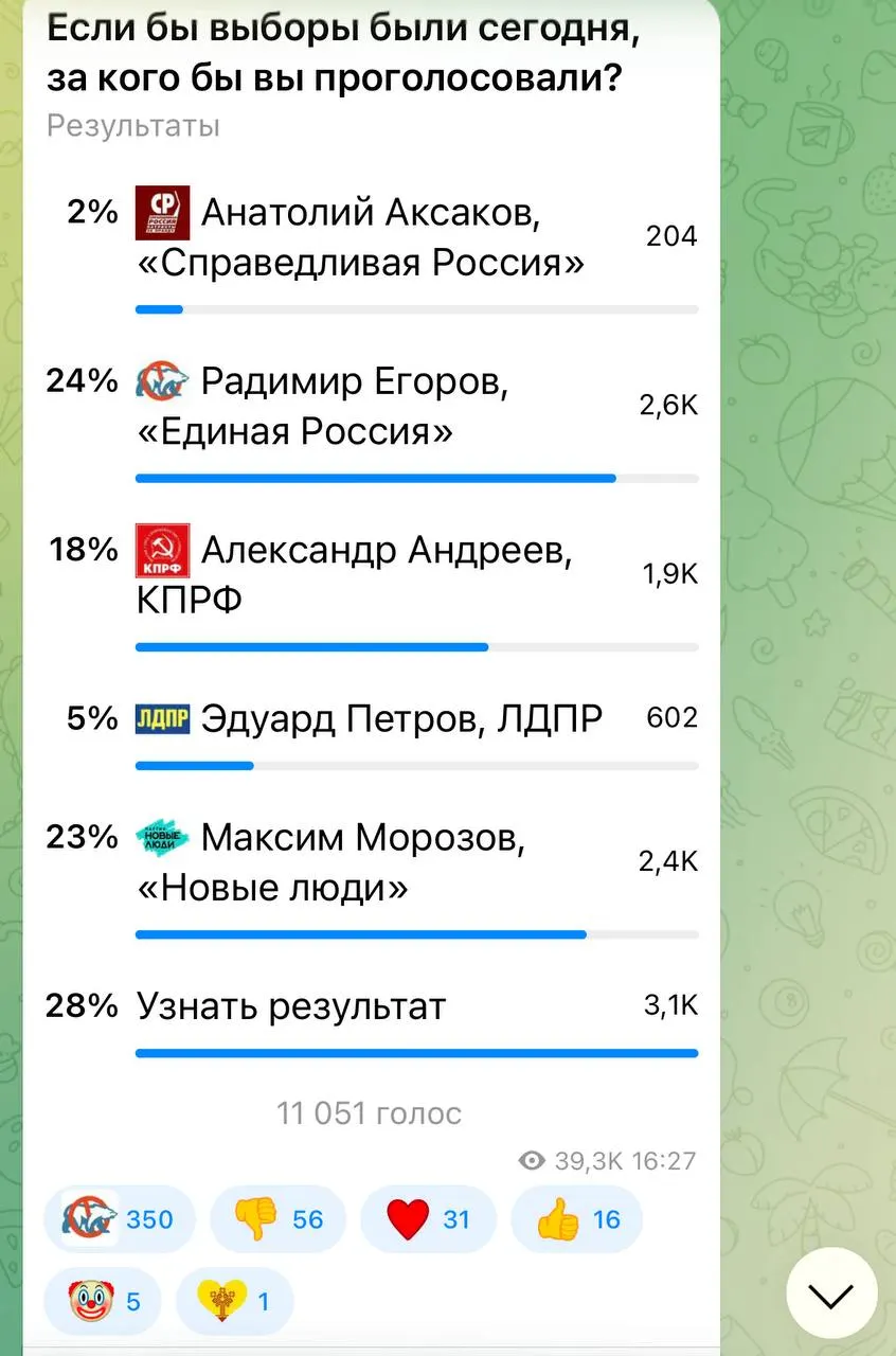 В раннем онлайн-голосовании максимальную поддержку набрал кандидат от «Новых людей», при этом за представителя «Единой России» поступил внезапный всплеск голосов — возможно, результат административной накрутки.