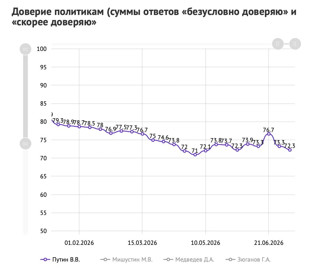 Опросы показывают снижение одобрения деятельности и доверия к президенту на 4,4 п. п.; главной проблемой для населения впервые назван дефицит бензина.