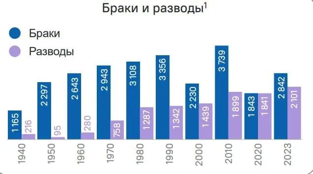 По данным краевого статистического ведомства, за период 1940–2023 годов доля разводов в регионе значительно выросла: сейчас количество разводов почти сравнялось с числом браков.