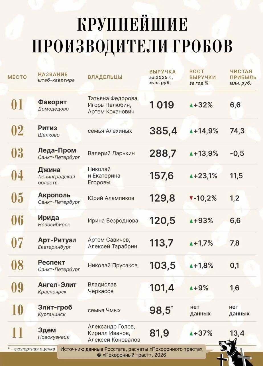 По данным Росстата, в январе—мае 2026 года расходы на ритуальные услуги в России увеличились на 9,6% и достигли 57,8 млрд рублей; растут выручки производителей и число компаний отрасли.