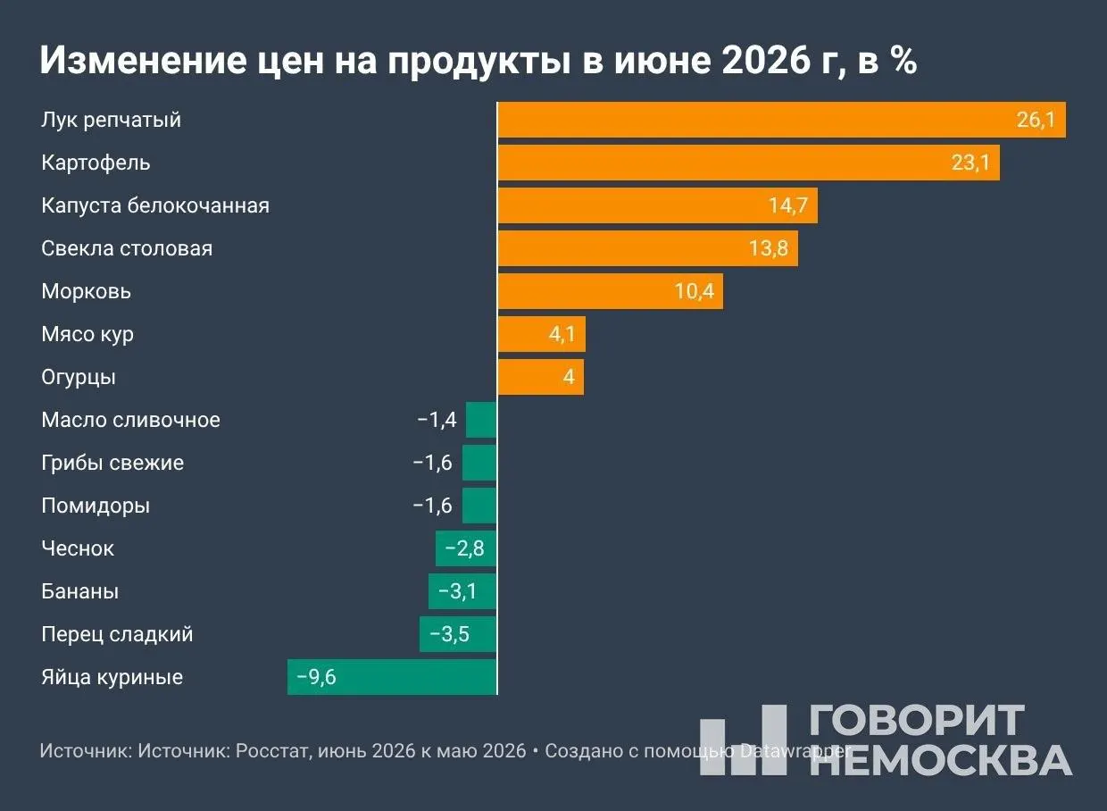 По данным Росстата, в июне месячная инфляция составила 0,87% — вчетверо больше, чем годом ранее. Сильнее всего подорожали овощи и бензин, также выросли цены на услуги.