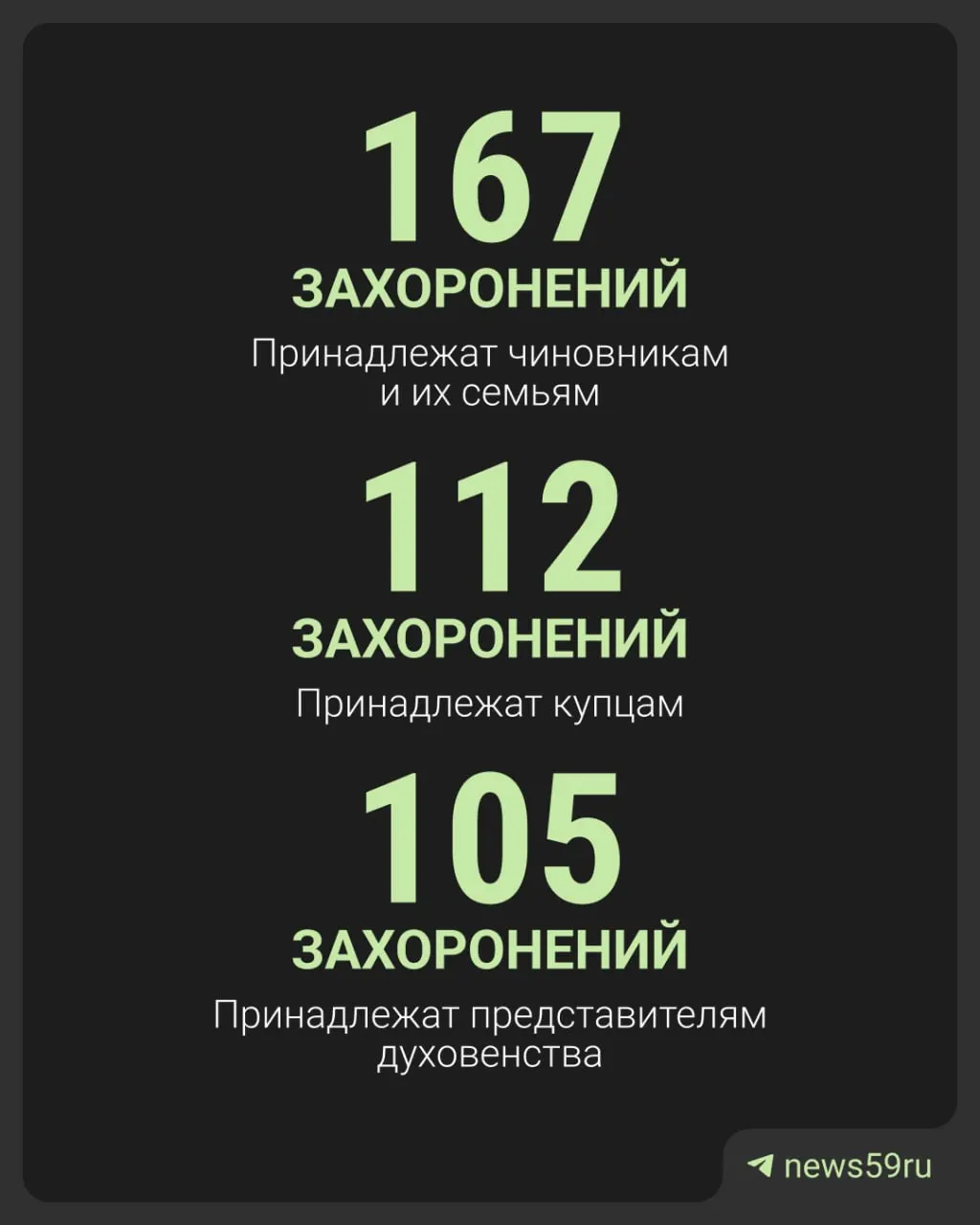 По данным музея Архиеерейского квартала, на территории кладбища обнаружены сведения о 599 похороненных, среди которых чиновники, купцы и представители духовенства; фактическое число может быть выше.