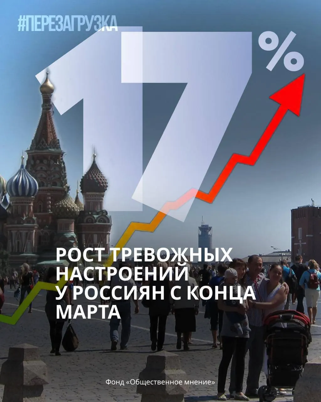 За четыре месяца тревожность россиян выросла на 17%, достигнув 57% к концу марта; за последнюю неделю рост составил 4 п.п.