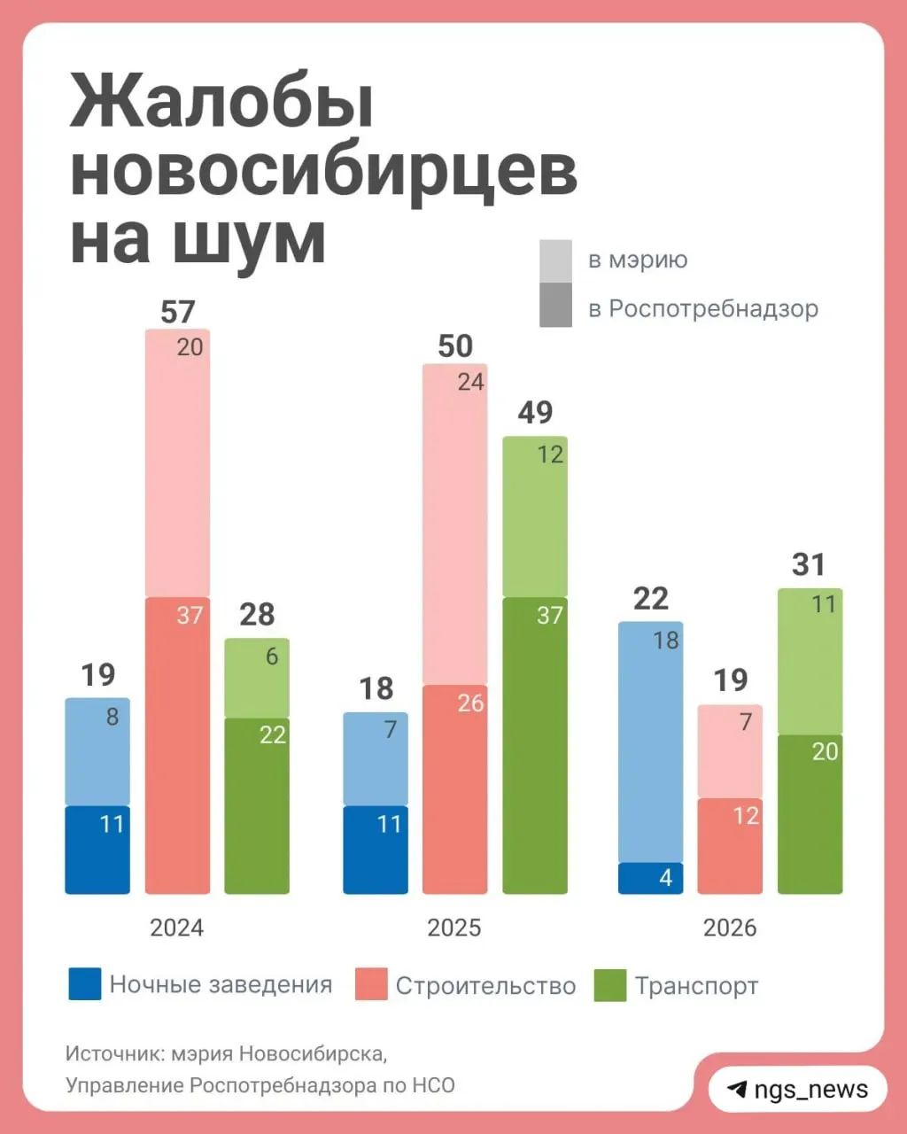 За период 2024–2026 годов жители подали 175 обращений в мэрию по поводу шума от ночных заведений, строительных работ и транспорта.