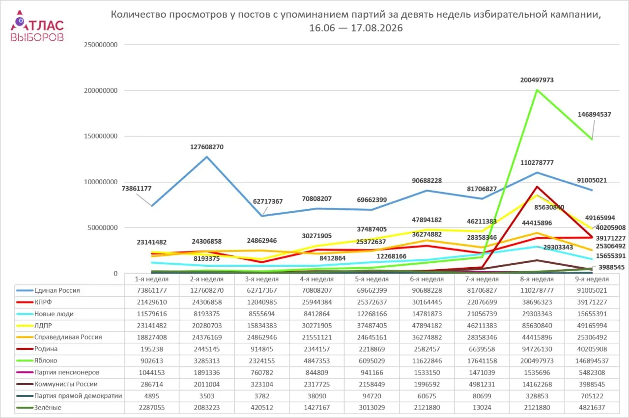 За период 11–17 августа проанализировано 336 685 постов. Партия «Яблоко» набрала 146,9 млн просмотров и 3,9 млн вовлеченности, тогда как у «Единой России» — 91 млн просмотров и 1,9 млн вовлеченности. После снятия «Яблока» с выборов объём публикаций снизился примерно на 25%. Также обсуждались эпизоды вокруг кандидатов и спор по авторским правам на шрифт.