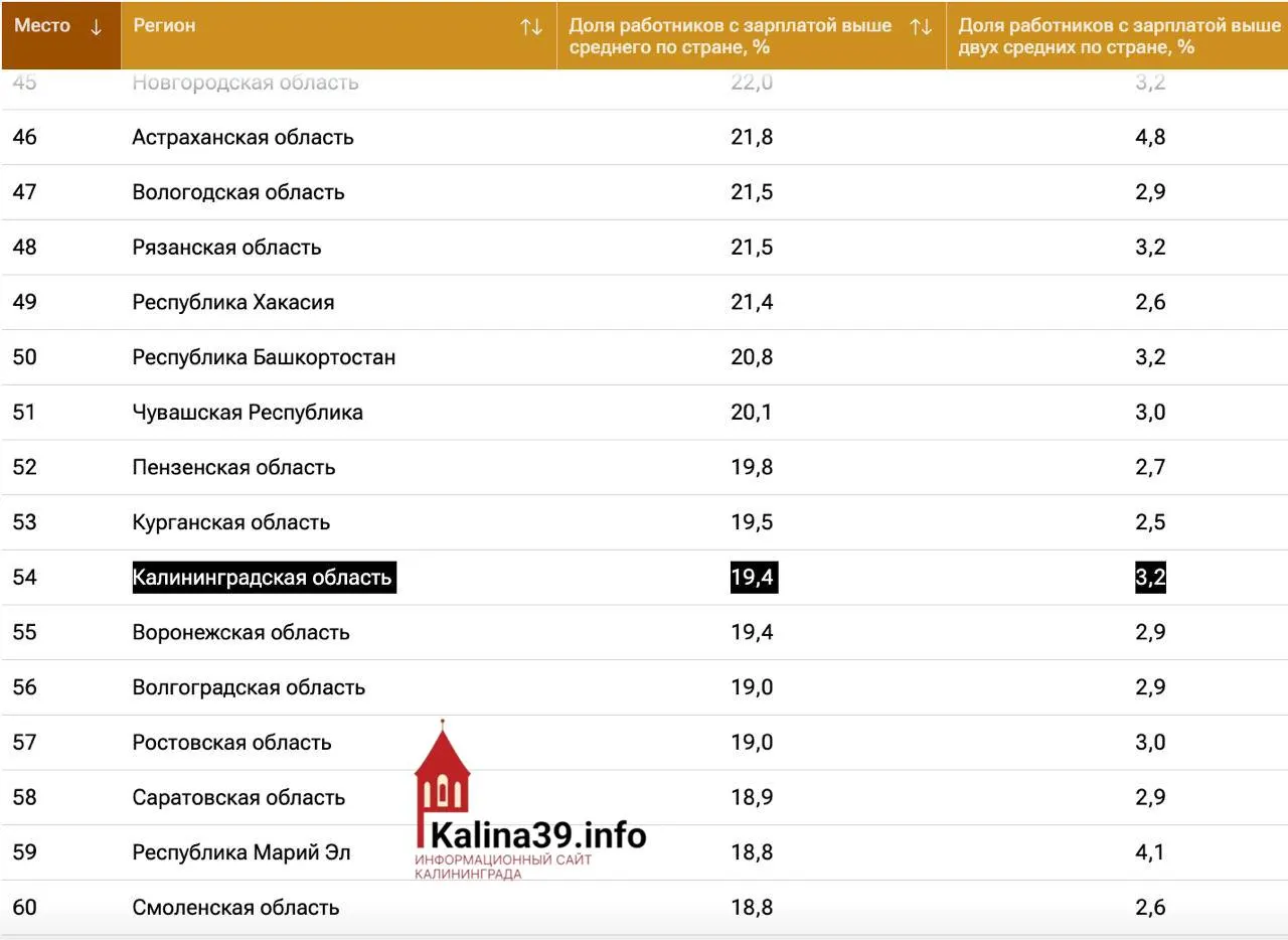Регион продолжает держаться в нижней части рейтингов по зарплатам, демонстрируя заметный разрыв с Москвой и Санкт‑Петербургом.