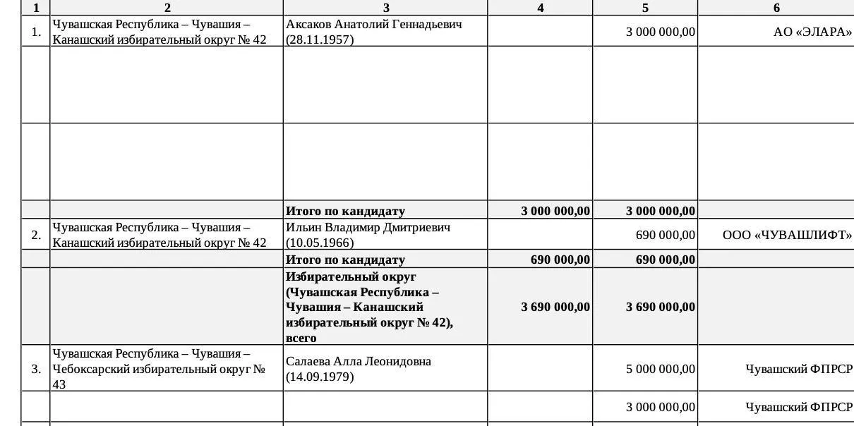 Расследование источников финансирования региональных кампаний: от партийных фондов до крупных предприятий и подрядчиков.