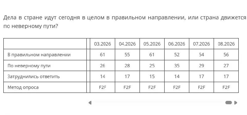 Социологическое исследование выявило различия во мнениях о курсе государства и общее устойчивое настроение населения.