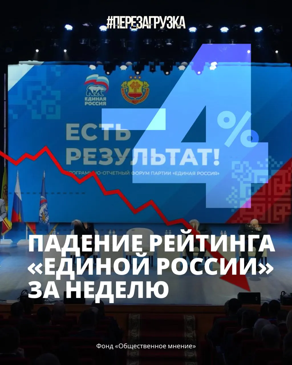Серьезное снижение поддержки власти зафиксировано на фоне роста цен и усталости после войны; 33% готовы голосовать за партию, а доверие к лидеру падает.