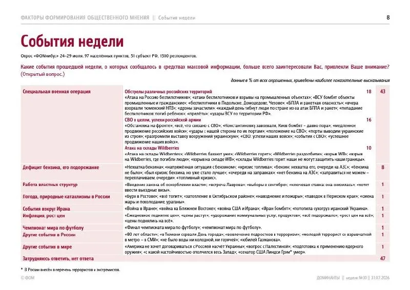 По результатам опроса ФОМ 43% россиян назвали тему СВО главным событием недели. На фоне этого 70% респондентов выразили доверие Владимиру Путину; в партийных симпатиях лидирует «Единая Россия» с 35%.