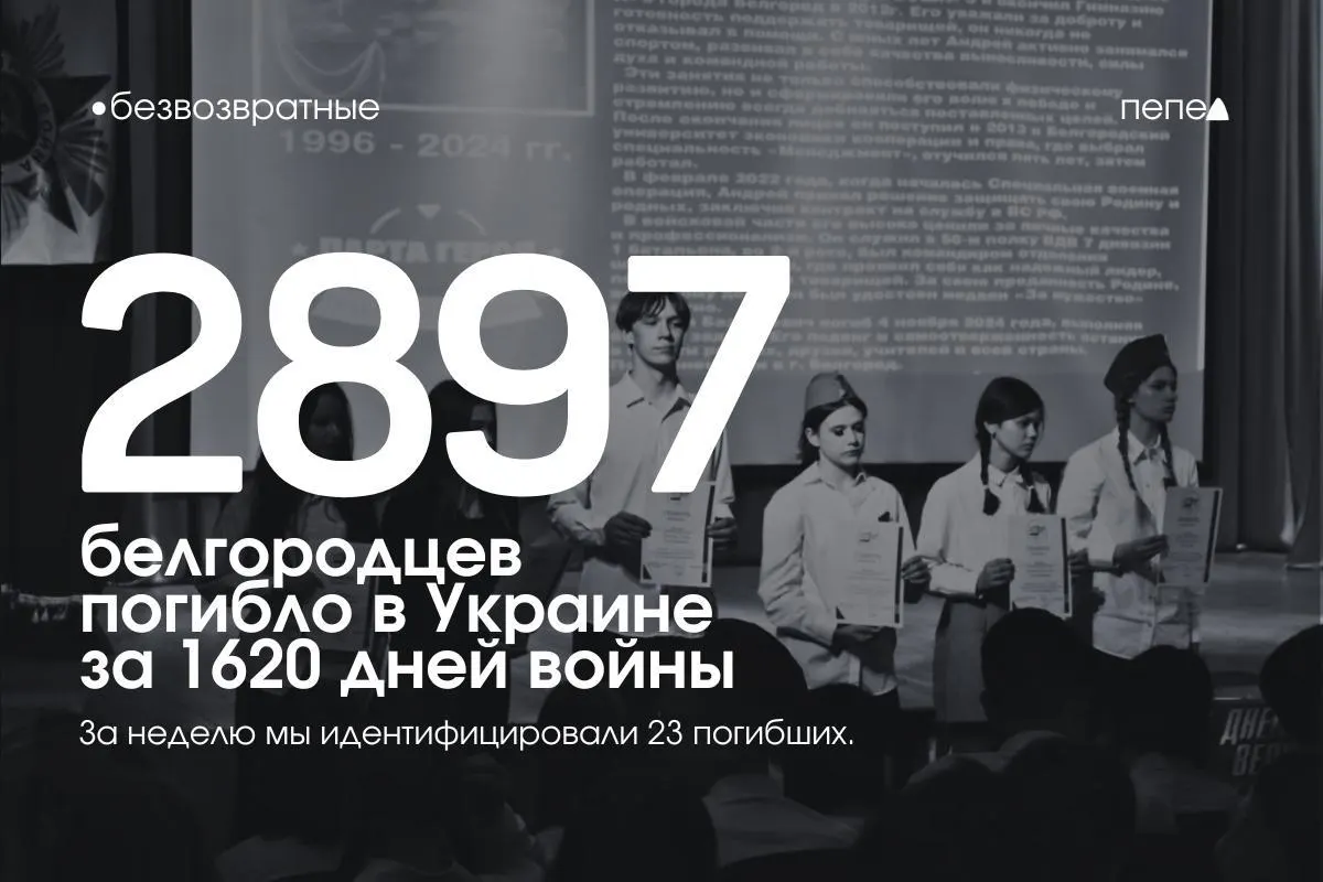 За 1620 дней военных действий зарегистрировано не менее 2 897 погибших из Белгородской области; ещё минимум 142 человека числятся пропавшими без вести. За последнюю неделю в реестр добавлены 23 новых имени.