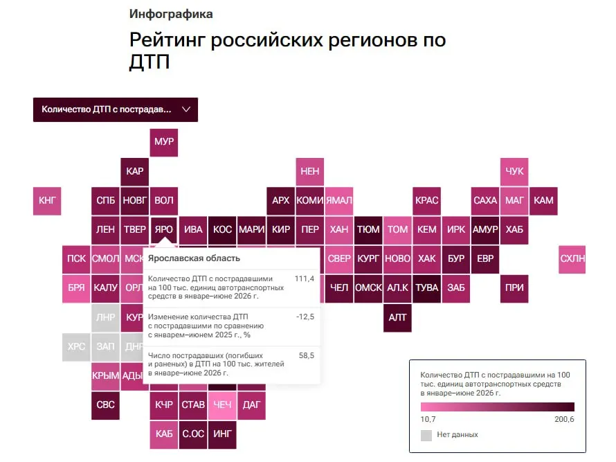 За шесть месяцев 2026 года в регионе зафиксировано 111 аварий на 100 тысяч транспортных единиц, число пострадавших и погибших составило около 59 человек; регион занял 65-е место из 85.