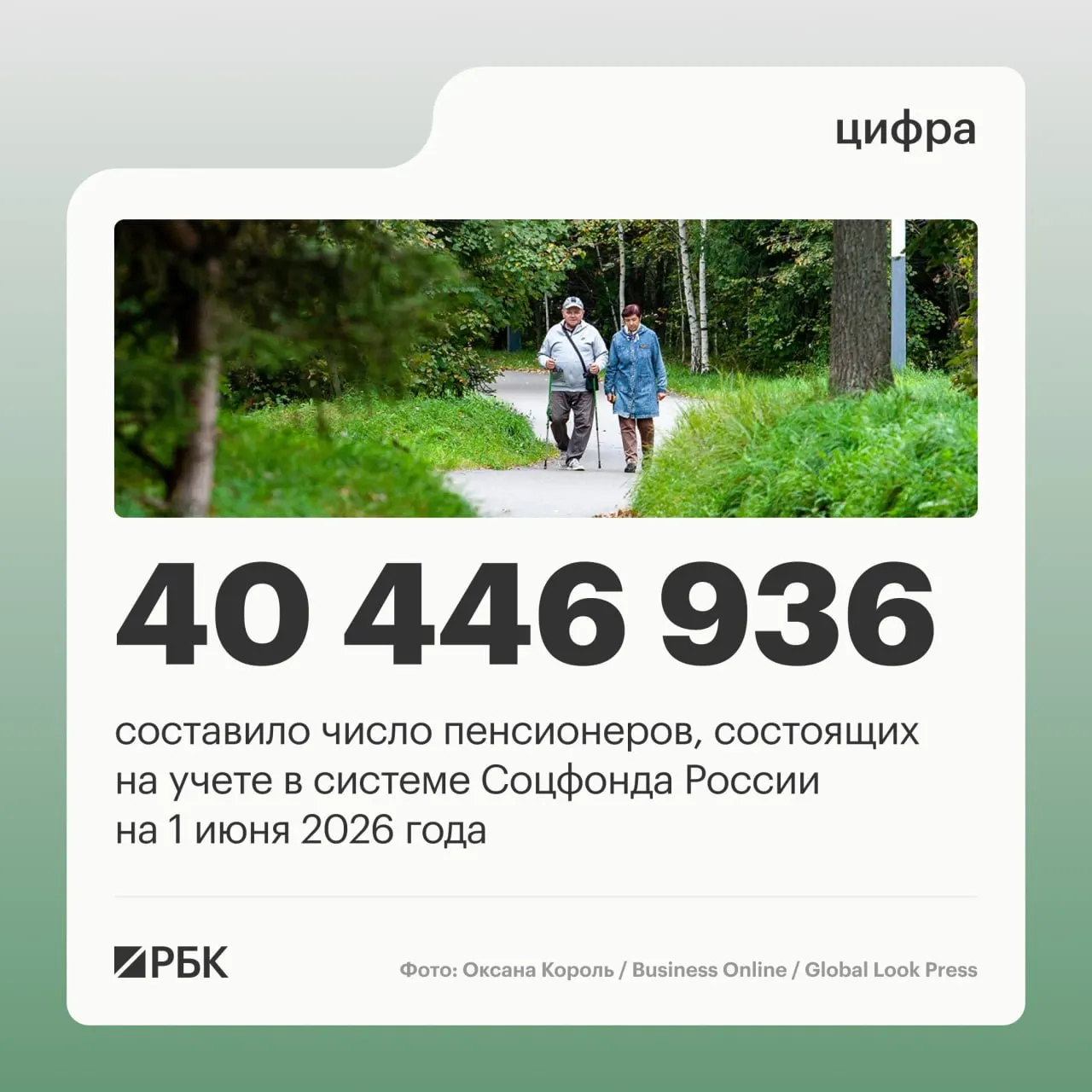 На 1 июня 2025 года в системе Соцфонда состояли 40 856 352 пенсионера; число работающих пенсионеров достигло 8,403 млн, а средняя пенсия составила 25 402,04 руб.