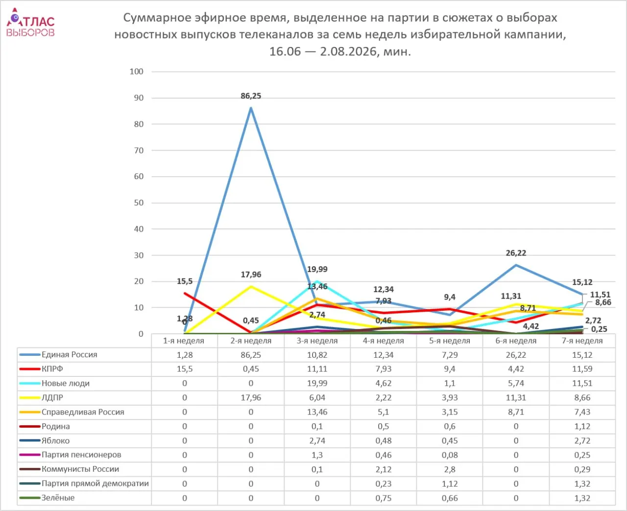 По итогам анализа шести федеральных телеканалов за неделю освещения кампании: непарламентские силы получили мало времени, парламентские лидеры — больше; тональность нейтральная.