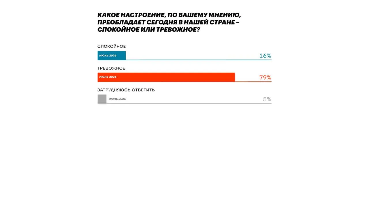Независимый опрос выявил снижение доверия к партии власти, рост тревоги и ухудшение финансового положения семей, а также неопределенность вокруг выборов.