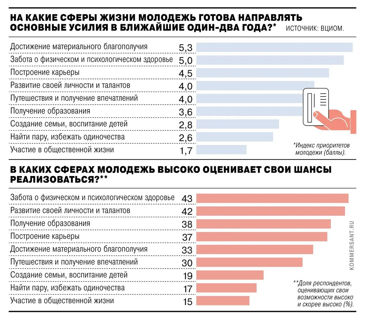 Опрос показал: главными приоритетами молодежи стали материальное благополучие и финансовая независимость, затем здоровье и развитие карьеры; создание семьи — на седьмой позиции.