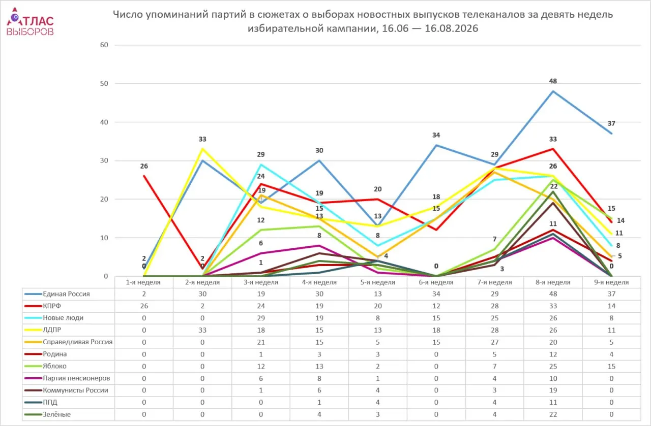 Мониторинг зафиксировал снижение освещения кампании и увеличение эфирного времени у Единой России; Яблоко оказалось в центре внимания.