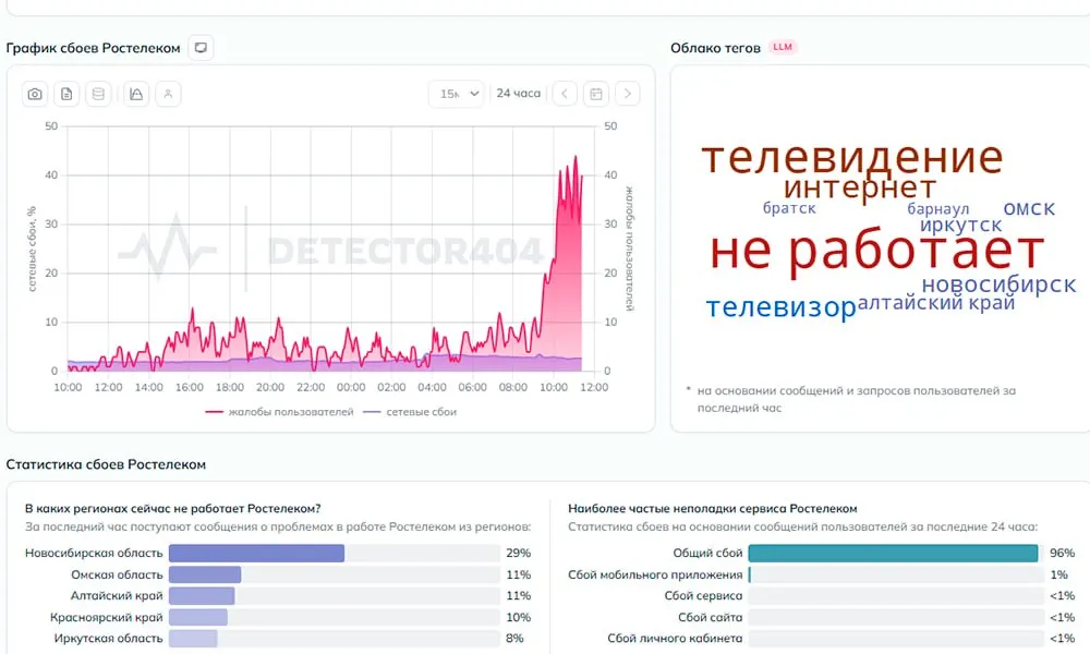 Пользователи жалуются на перебои в интернете и отключение телевидения; отключения зафиксированы в нескольких регионах Сибири, включая Новосибирскую область.