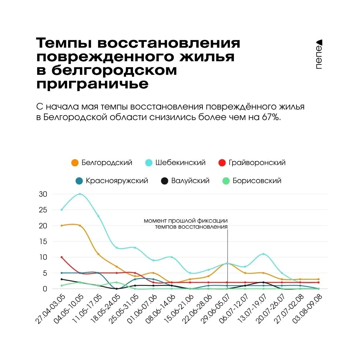 За период с 6 июля по 9 августа в регионе зафиксировано существенное снижение числа восстанавливаемых объектов; основной объём идёт в Белгород и темпы в приграничных районах заметно снижаются.