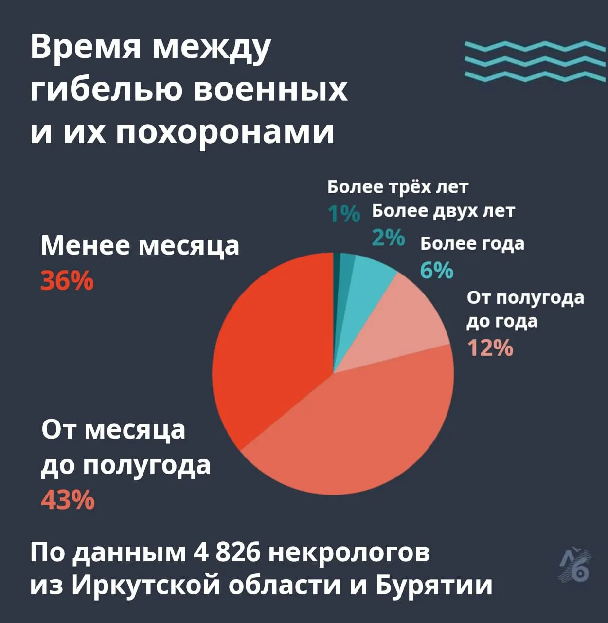 Аналитика по некрологам военнослужащих из Иркутской области и Бурятии показывает, что многие погибшие остаются не похороненными сразу: часть уходит на похороны спустя годы, а некоторые умирают дома во время реабилитации после ран.