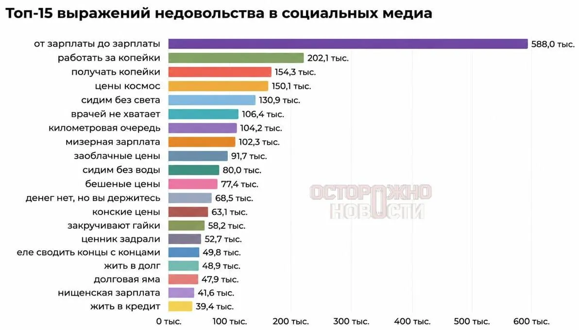 Аналитики изучили, какими словами пользователи в соцсетях описывали повседневные проблемы: лидируют «от зарплаты до зарплаты», жалобы на «копейки» и возмущение ценами.