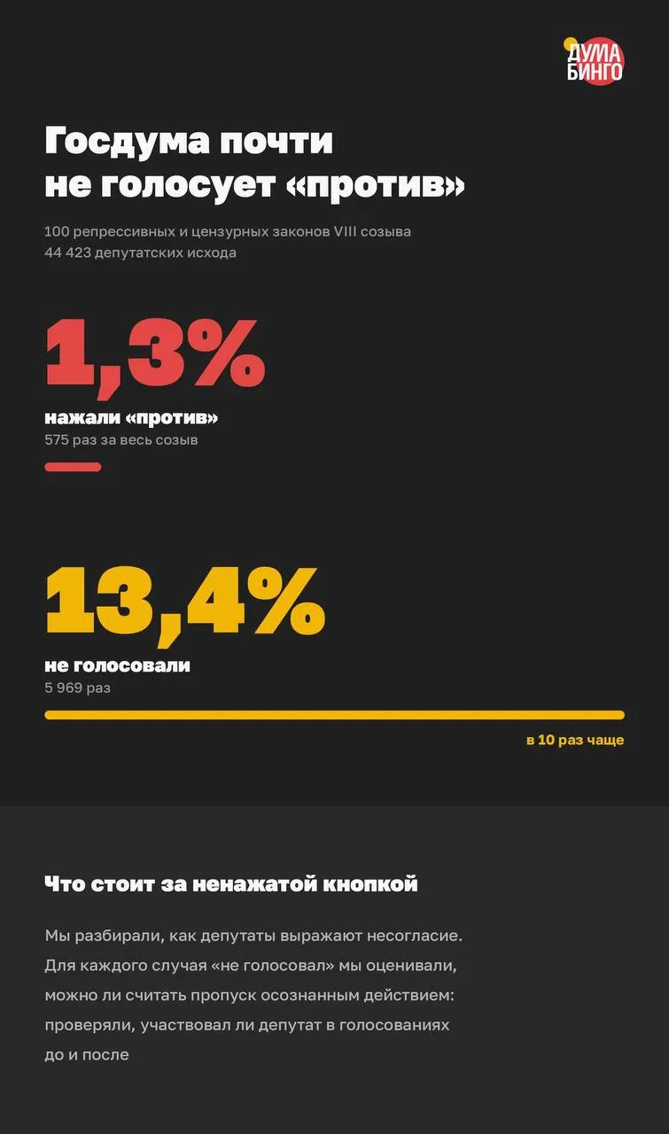 Анализ голосований показывает, что неучастие чаще связано с отсутствием на заседании, чем с демонстративным протестом; данные охватывают сводные итоги финальных чтений и поведение депутатов.