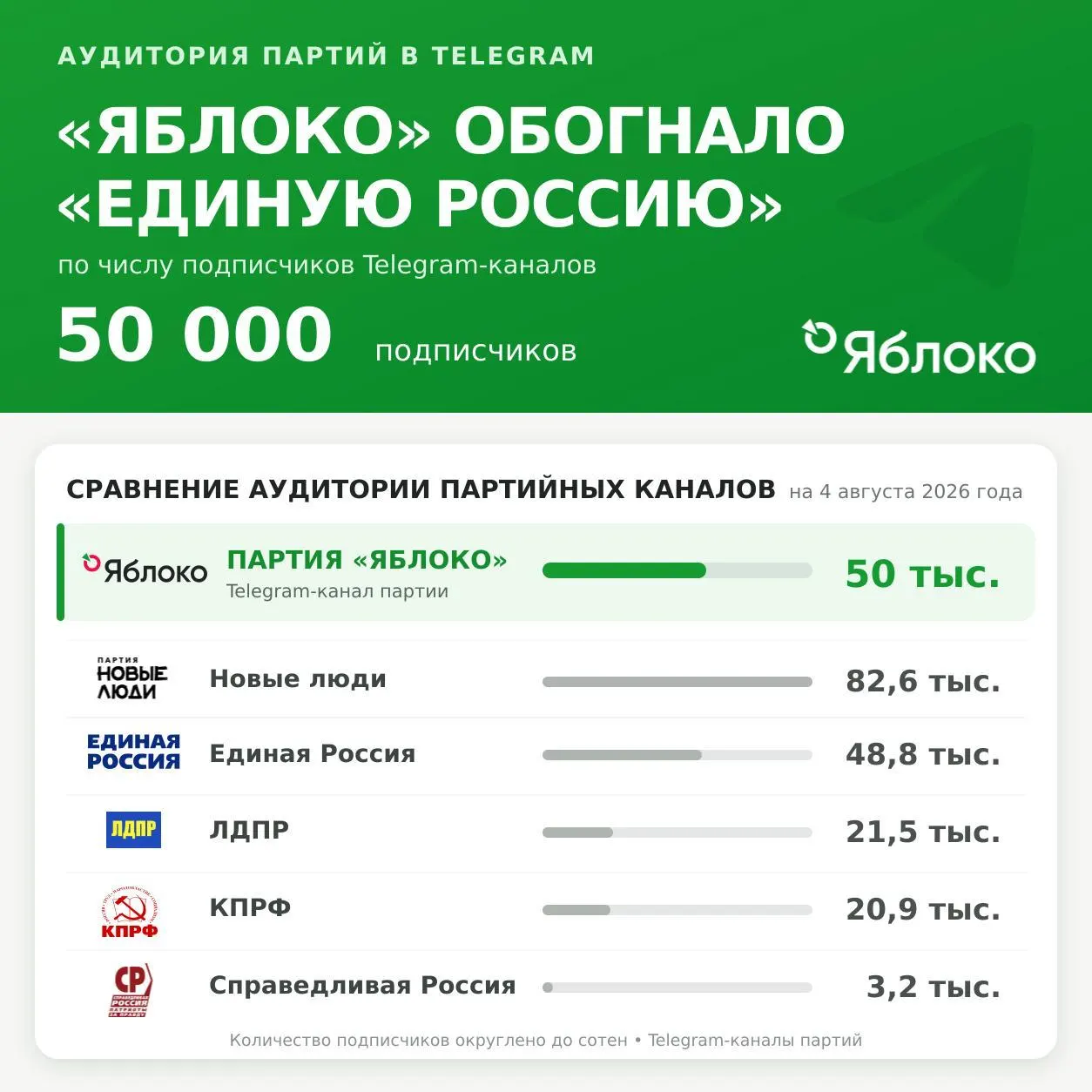 «Яблоко» достигло более 50 тысяч подписчиков в Telegram, опередив канал правящей партии; в лидерах среди партий также приведены новые цифры подписчиков.