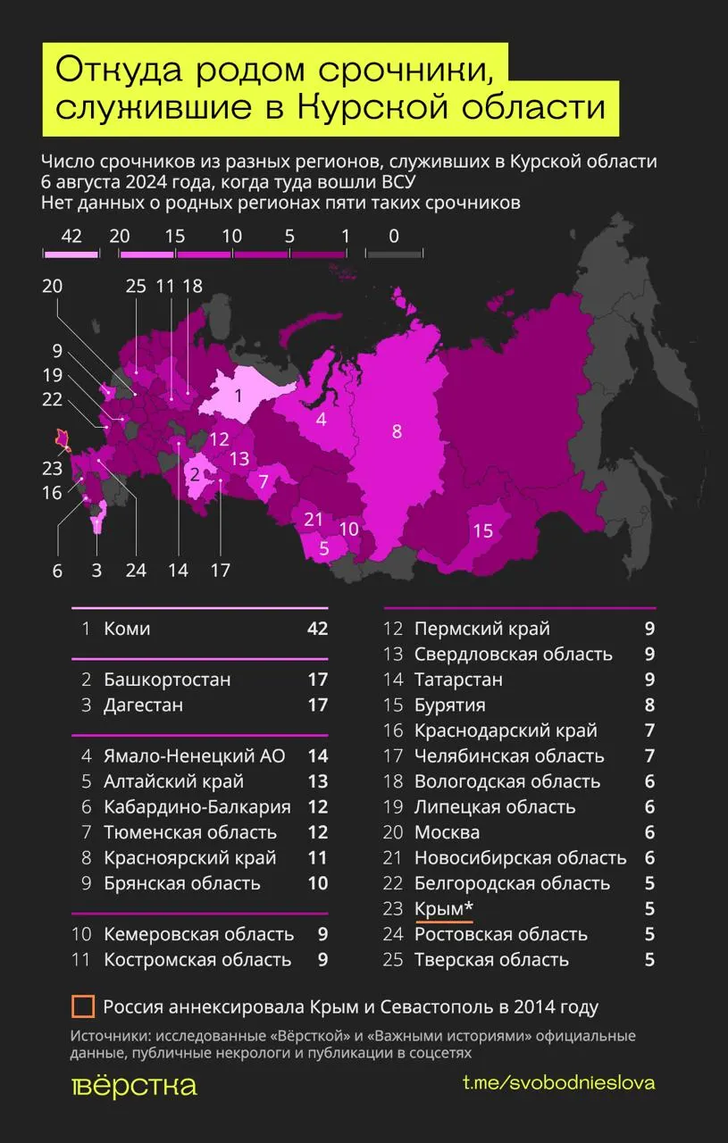 Призывники, направленные на приграничье, пережили травмы, ночные кошмары и потери; часть вернулась после обмена.
