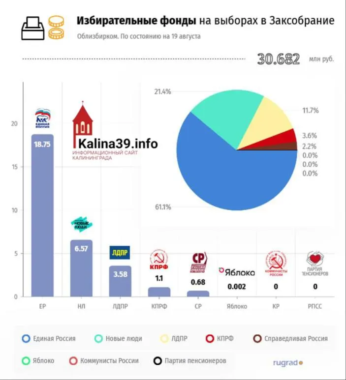 Значительный приток средств на избирательные счета региона привел к заметному преимуществу одной силы по сравнению с остальными партиями.