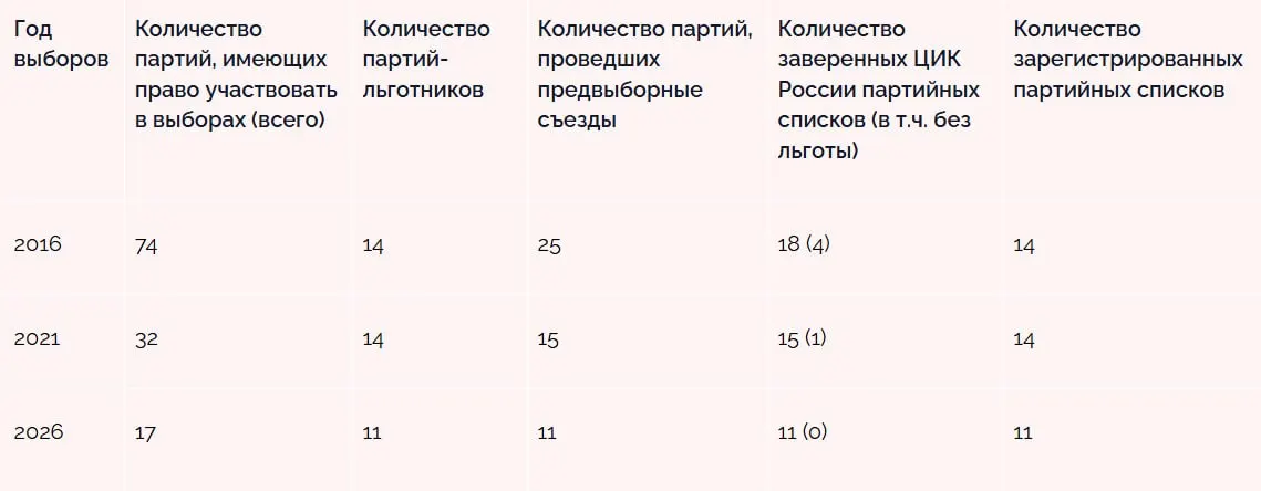 Доклад Atlas выборов фиксирует рост ограничений после 2022 года, снижение политической конкуренции и новые вызовы для партий и кандидатов.