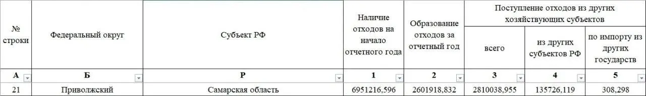 Новые данные регулятора показывают объём импортируемых отходов в регионе и уровень переработки, а также сравнение с общим объёмом собственных отходов.