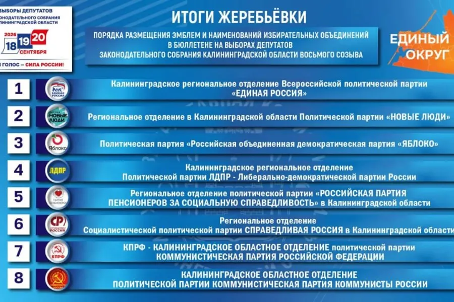 По итогам жеребьёвки «Единая Россия» заняла первое место в Калининградской области и лидирует в 21 из 39 регионов. В списках участвуют семь партий.