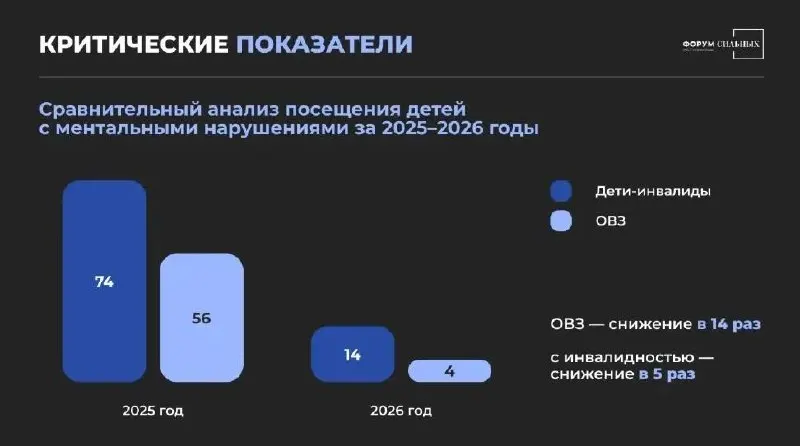 В Чите отмечено снижение числа детей с инвалидностью и ОВЗ, посещающих региональный центр инклюзивного образования; обсудили транспортные проблемы, нехватку специалистов и информирование семей.