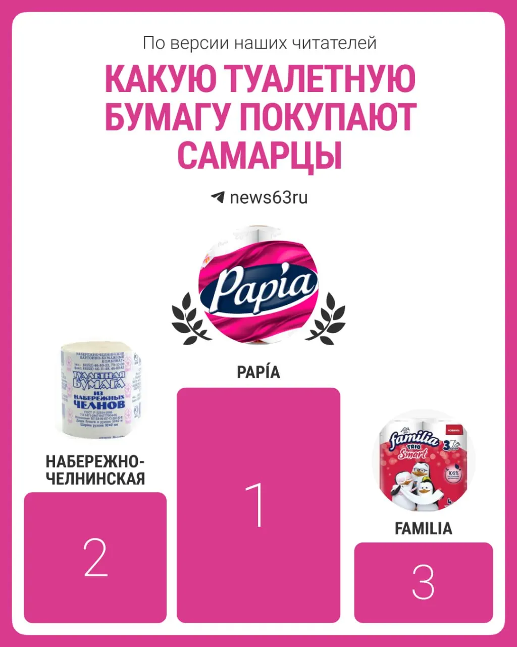 По итогам онлайн-опроса Papía лидирует с 60% голосов (181 голос). На втором месте — Набережно-челнинская с 24% (74 голоса).