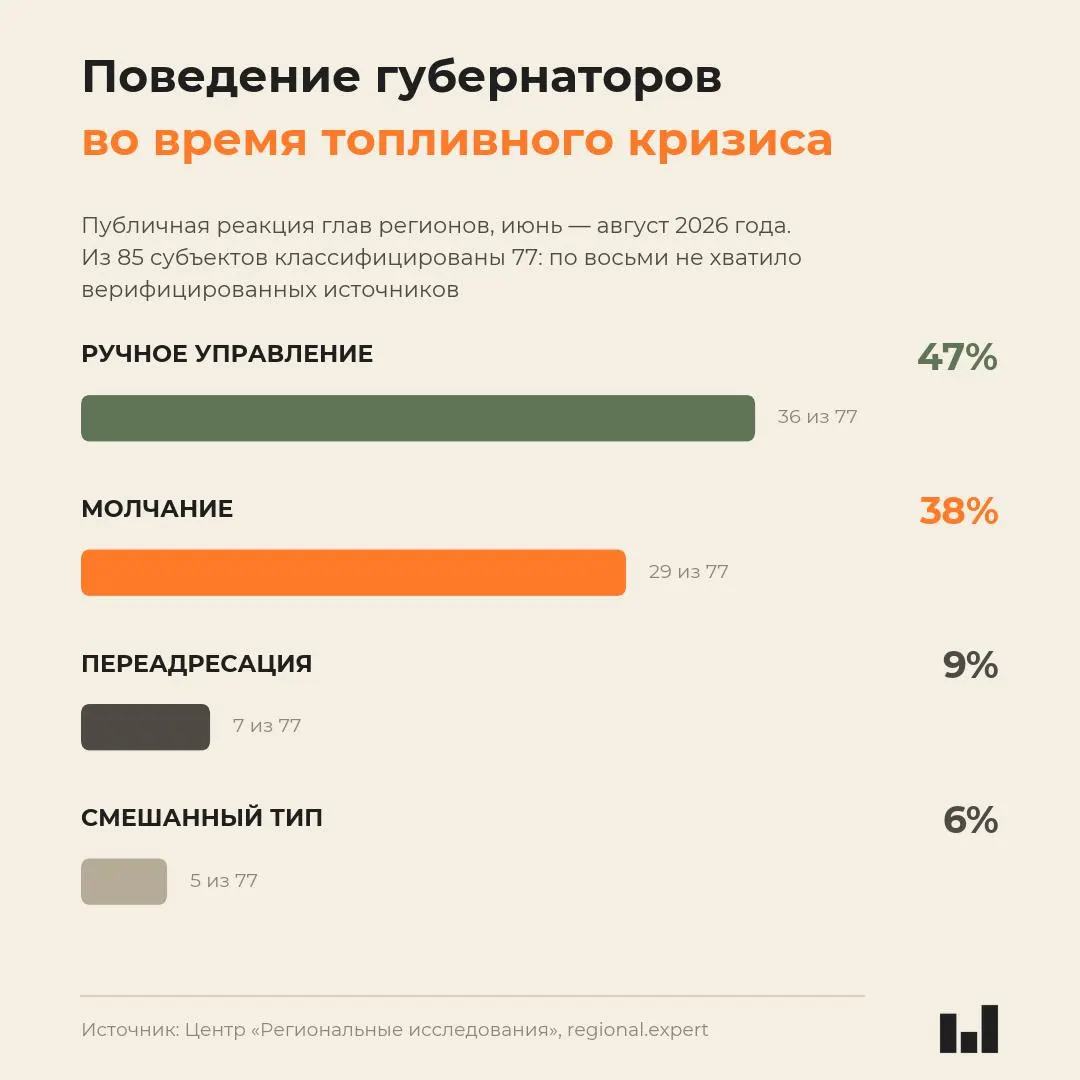 Новый мониторинг регионального поведения во время топливного кризиса 2026 года показывает, что реакция губернаторов не коррелирует с тяжестью ситуации и часто выражается молчанием или ограниченными комментариями.