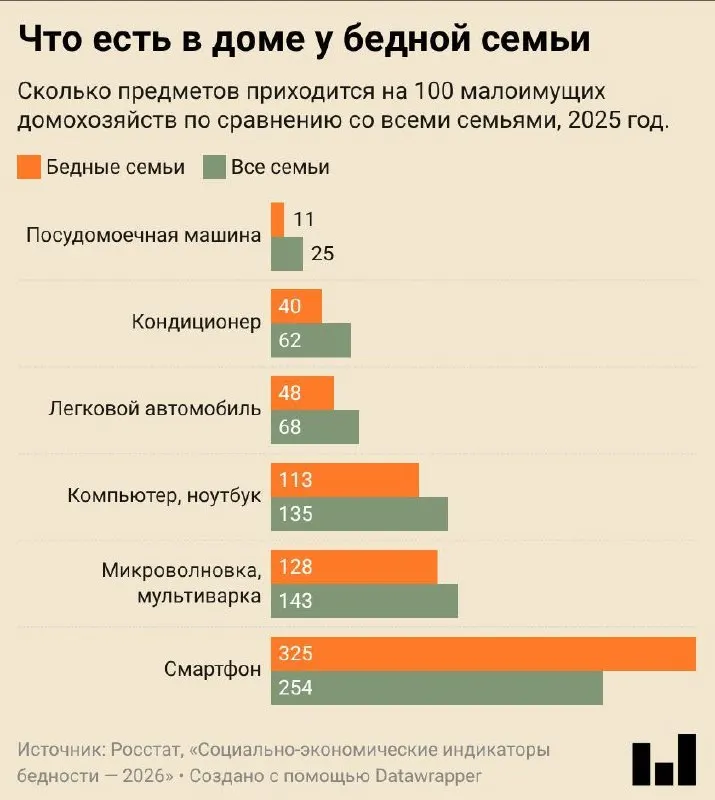 Число россиян с доходами ниже порога бедности снизилось до исторического минимума, однако образ бедного не изменился: чаще всего речь идёт о сельских семьях с детьми и работающих гражданах.