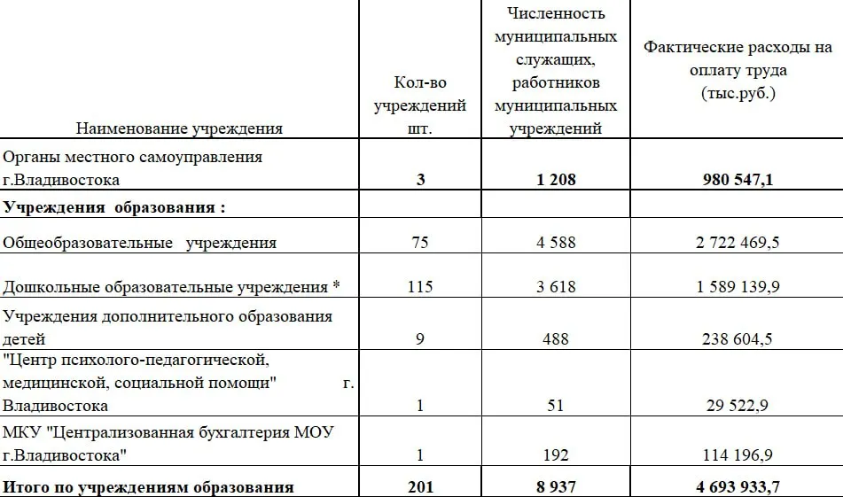 За полугодие в городе распределение средств по заработной плате специалистов различной阶段 видно по учреждениям образования и должностям: средняя заработная плата учителя — около 50–60 тыс. руб., младший персонал — ниже 50 тыс.