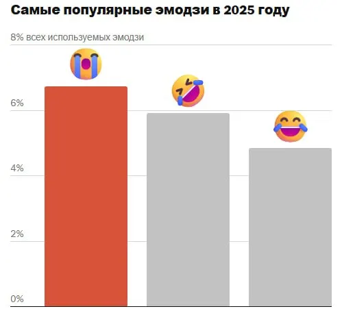 Разбираемся, почему 😭 обошёл 🤣 и 😂 в 2025 году и как люди используют новый лидер эмоций онлайн.