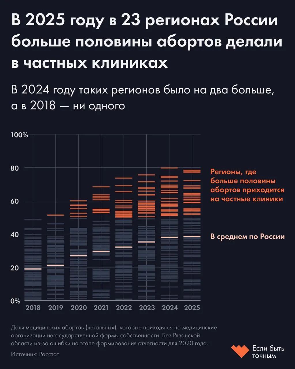 В ряде регионов частные клиники прекращают предоставлять услуги по аборту; данные показывают рост доли абортов, выполненных негосударственным сектором.