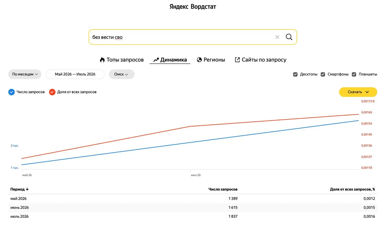 Данные Wordstat показывают рост интереса к теме пропавших без вести в рамках СВО среди жителей Омска.