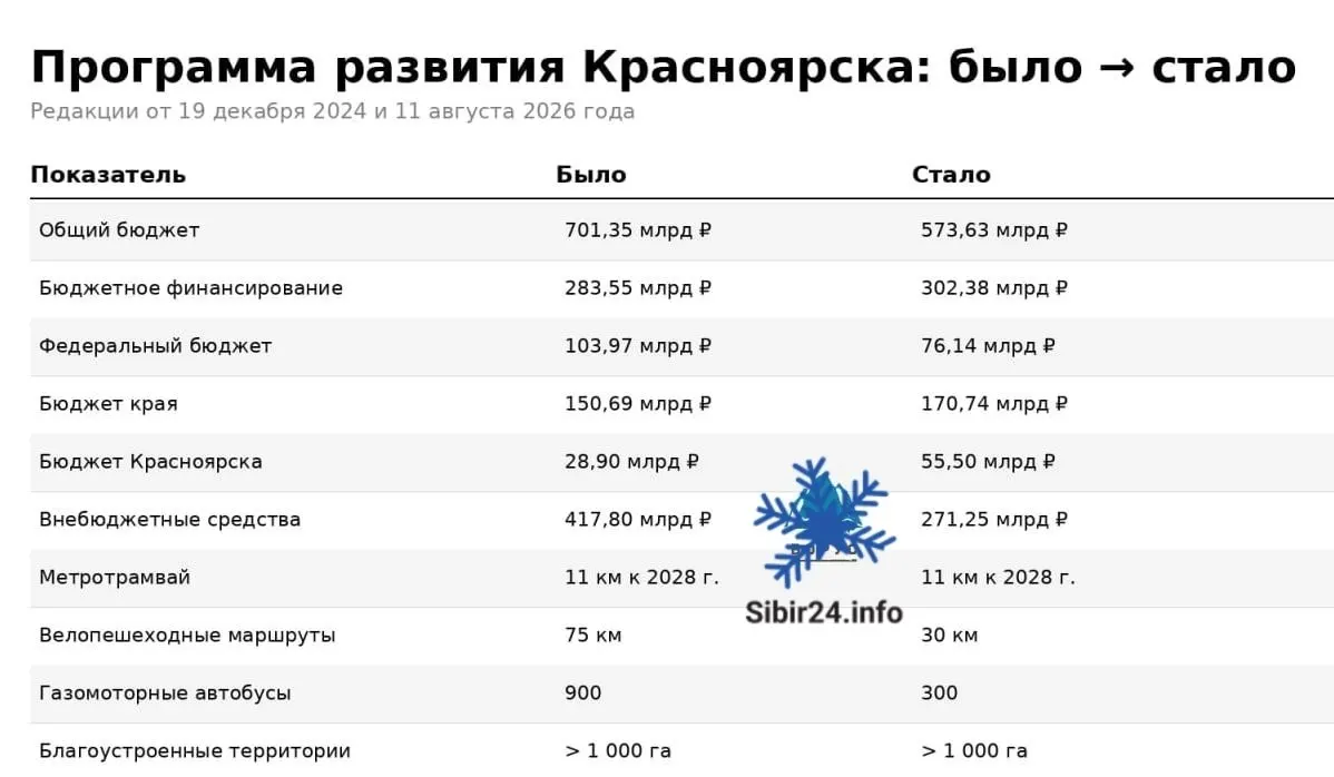 Финансирование подготовки к 400-летию города снизилось с 701,3 до 573,6 млрд рублей. Значительная часть падения относится к частным инвестициям и федеральным вложениям; краевые и городские бюджеты будут тратить больше запланированного.