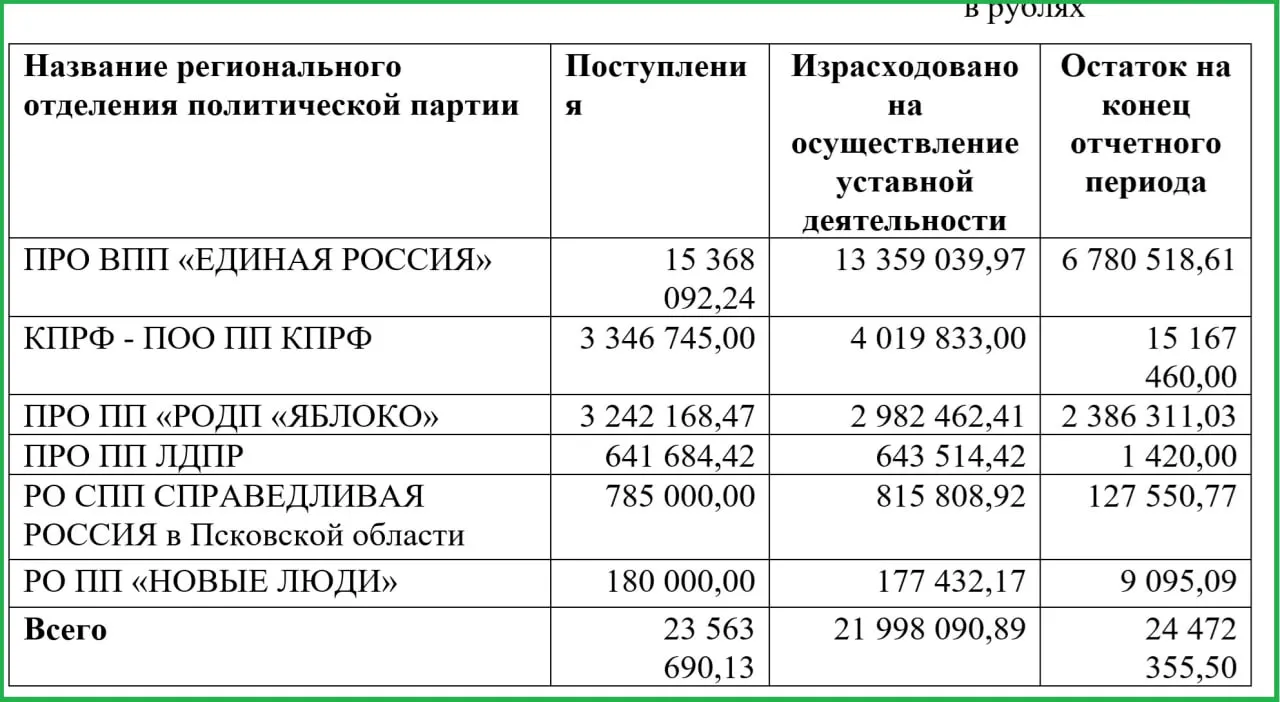 По итогам второго квартала опубликованы финансовые отчеты: поступления выросли с 8,2 млн до 15,4 млн рублей, расходы — с 8,3 млн до 13,4 млн рублей; разница с остальными отделениями заметно выше.