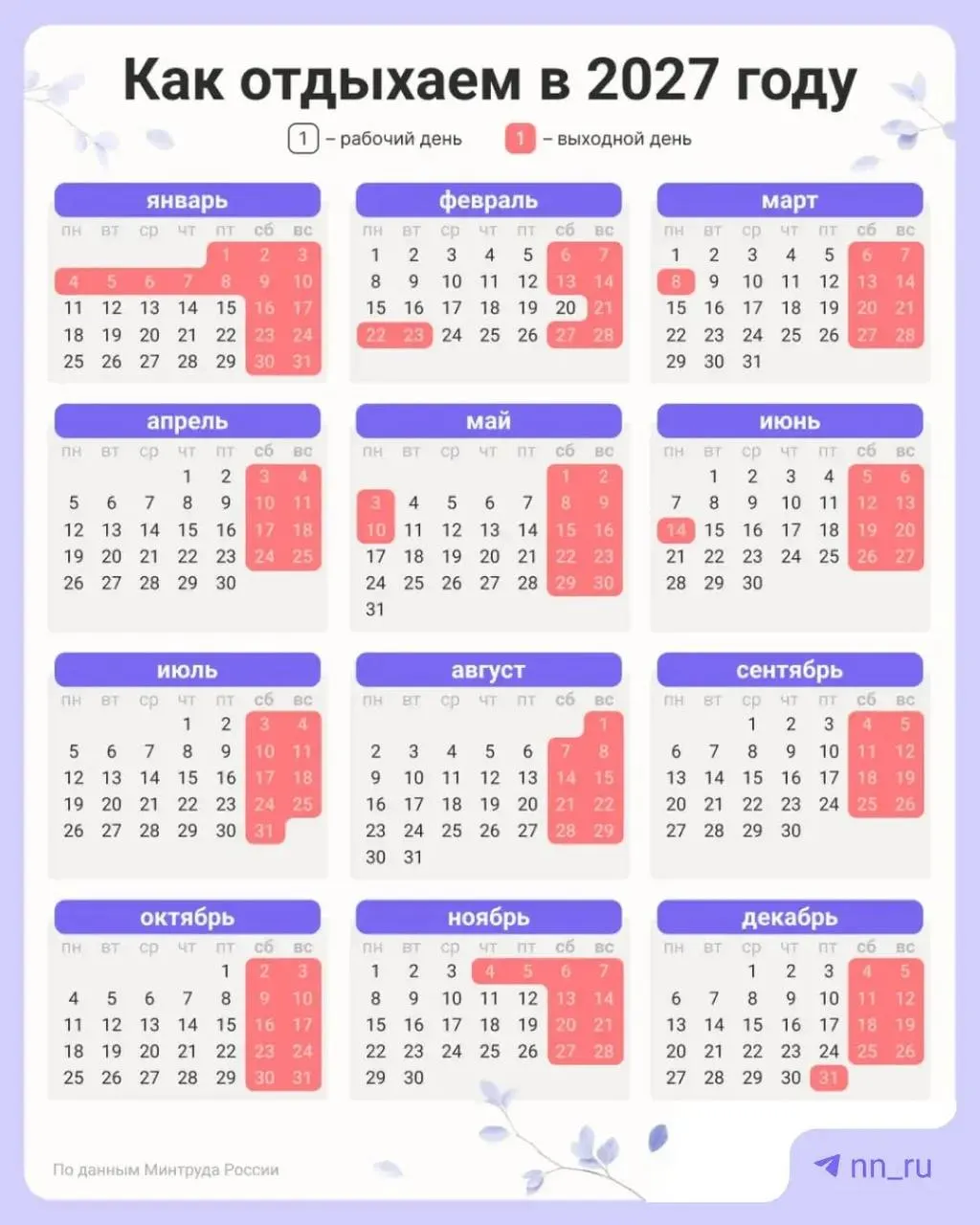 Шестидневная неделя в 2027 году будет только одна — с 15 по 20 февраля. Выходной 20 февраля перенесут на 22-е, поэтому отдыхать будем с 21 по 23 февраля в честь Дня защитника Отечества.