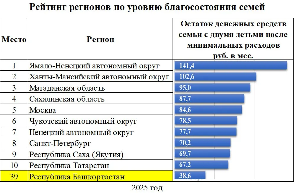 Рейтинг регионов по уровню благосостояния семей показывает, какие средства остаются после оплаты ЖКХ, налогов и покупок, и где проживают более обеспеченные семьи.
