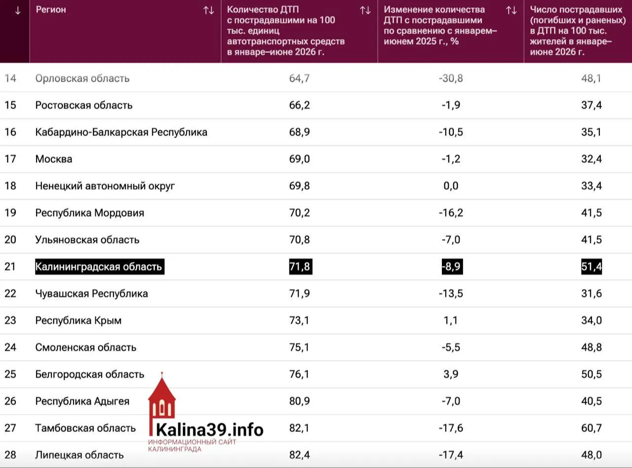 За шесть месяцев 2026 года в регионе зафиксировано 71,8 ДТП на 100 тысяч автомобилей; уровень погибших и пострадавших выше среднероссийского.
