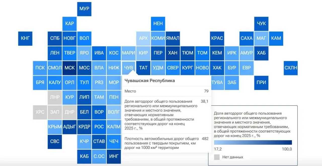 По итогам 2025 года менее 40% дорог Чувашии соответствуют нормативам, регион занял 79-е место в общероссийском рейтинге и опустился ниже прошлогоднего положения.